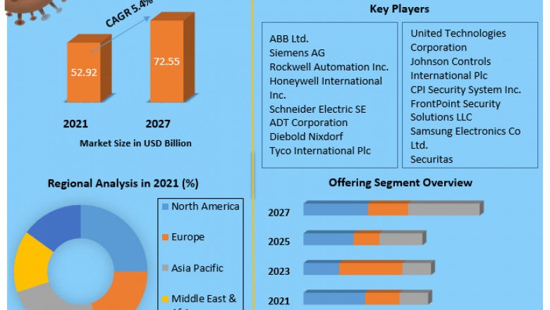 Alarm Monitoring Market 2022 Business Strategies, Revenue and Growth Rate Upto 2029