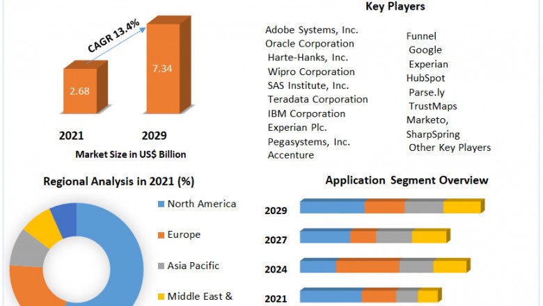 Marketing Analytics Software Market Business Plans, Revenue Strategies And Forecast 2029