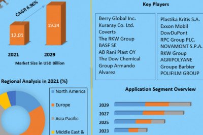 Agricultural Films Market Research Analysis, Business Opportunities and Future 2029