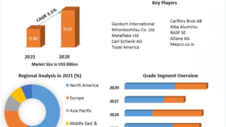 Aluminum Pigments Market Size, Share, Growth & Trend Analysis Report by 2029