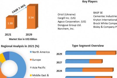 Fumed Silica Market Global Production, Growth, Share, Demand and Applications Forecast to 2029