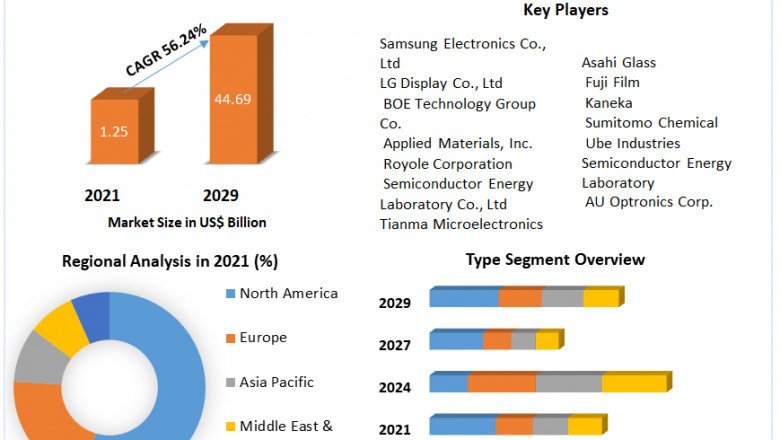 Global Foldable Display Market | Key Trends, Leading Players &amp; Revolutionary Opportunities