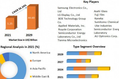 Global Foldable Display Market | Key Trends, Leading Players & Revolutionary Opportunities