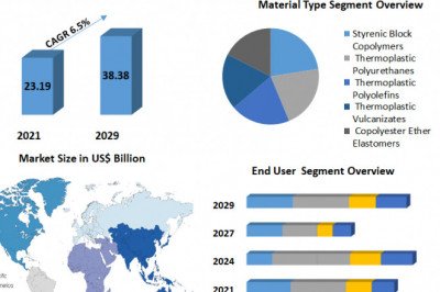 Thermoplastic Elastomers Market to Show Incredible Growth by 2029