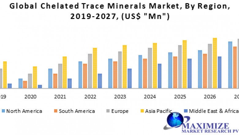 Global Chelated Trace Minerals Market Global Life Science Tools Market