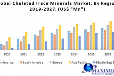 Global Chelated Trace Minerals Market Global Life Science Tools Market