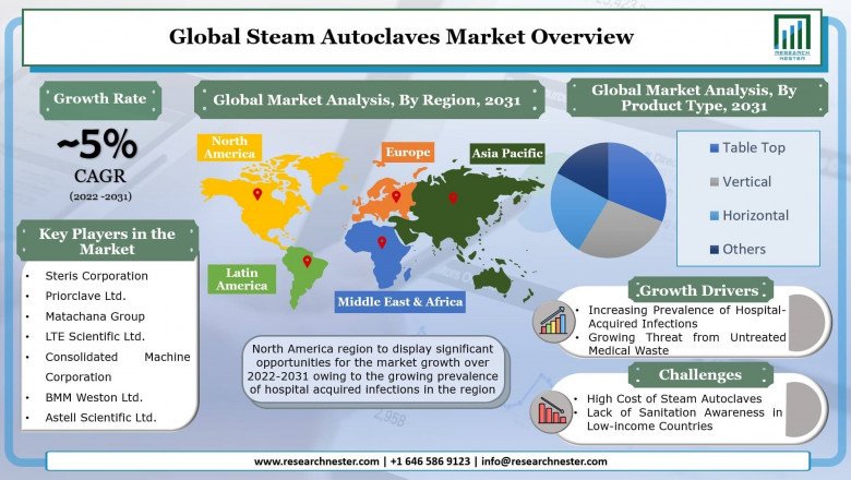 Global Steam Autoclaves Market to Grow by a CAGR of ~5% during 2022 – 2031