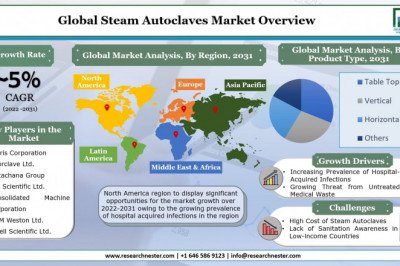 Global Steam Autoclaves Market to Grow by a CAGR of ~5% during 2022 – 2031