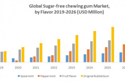 Global Sugar-Free Chewing Gums Market  Size, Share, Growth & Trend Analysis Report by 2026