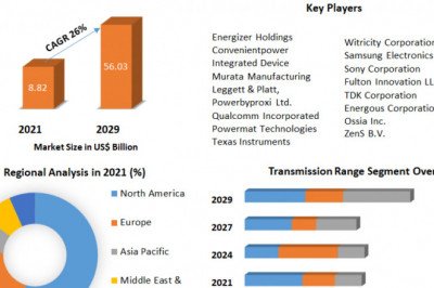 Wireless Charging Market | Industry Size, Growth, Business Trends and Analysis