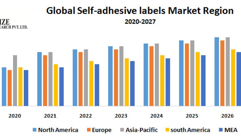 Global Self-adhesive labels Market Growth, Trends, Size, Share, Industry Demand, Global Analysis