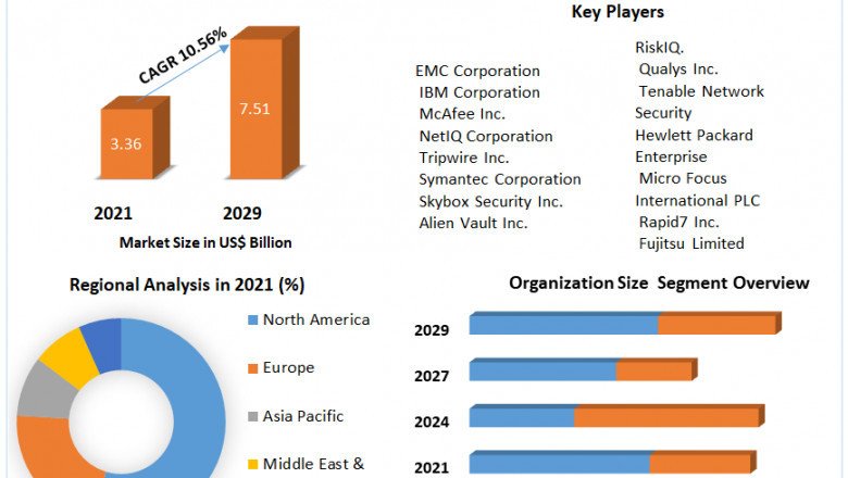 Security and Vulnerability Management Market Growth, Size, Share, Opportunities, Industry Analysis & Forecast to 2029