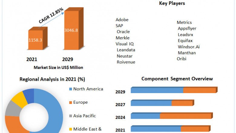 Multi-Touch Marketing Attribution Software Market Global Production, Growth, Share, Demand and Applications Forecast to 2029