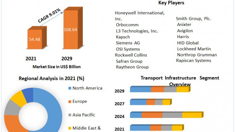Passenger Security Equipment Market growth graph to witness upward trajectory during 2029