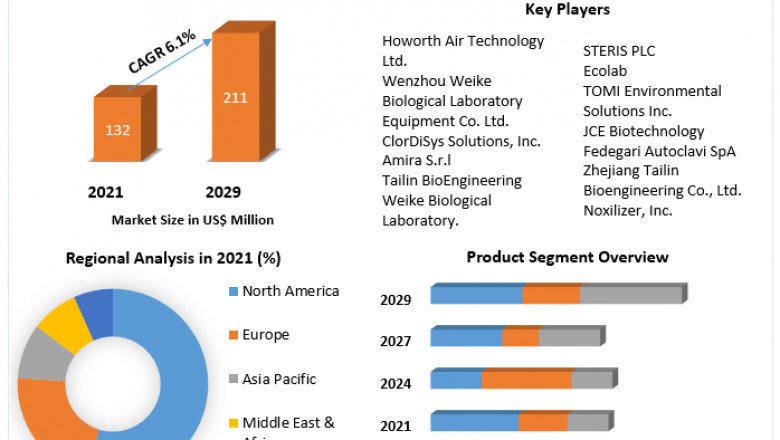 Bio Decontamination Market Investment Opportunities, Future Trends, Business Demand and Growth Forecast 2029