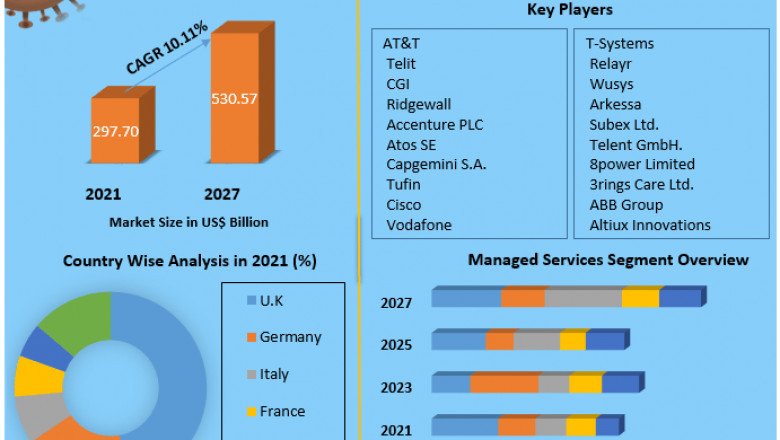 Europe IoT Services Market Prominent Key Players, Current Demand Analysis, Size, Opportunities, Company Profile, Developments and Outlook