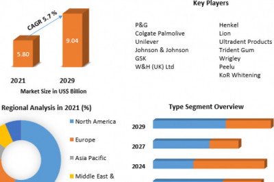 Teeth Whitening Product Market Growth, Overview with Detailed Analysis 2029