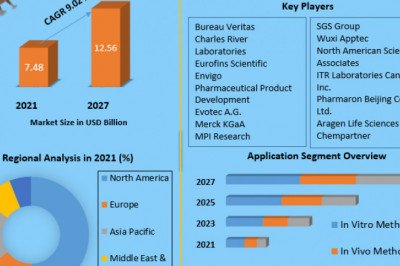Toxicology Testing Services Market 2021 Development Status, Share, Size, Trend Anlysis, Competition Analysis, and forecast 2029