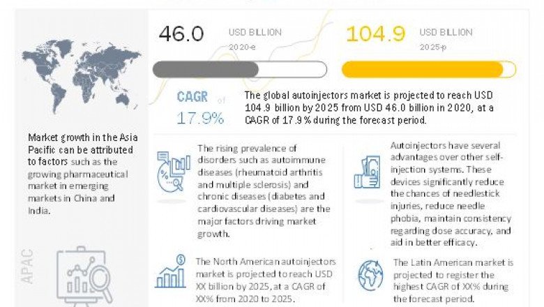 Autoinjectors Market worth $104.9 billion by 2025:  Availability of Generic Versions of Autoinjectors