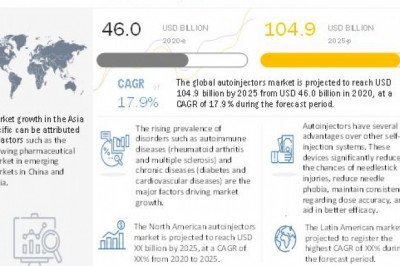 Autoinjectors Market worth $104.9 billion by 2025:  Availability of Generic Versions of Autoinjectors