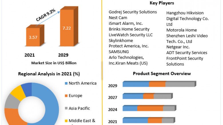 Home Security Camera Market Key Players, Industry Outlook, Industry Size, Growth, Opportunities, Forecast To 2029