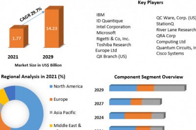 Enterprise Quantum Computing Market Industry Outlook, Size, Growth Factors, and Forecast To, 2027