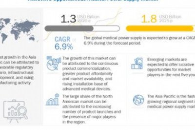 Medical Power Supply Market Gaining Momentum with Expanding Opportunities - Exclusive Report by MarketsandMarkets™