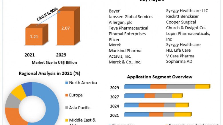 Oral Contraceptive Pills Market Global Production, Growth, Share, Demand and Applications Forecast to 2027