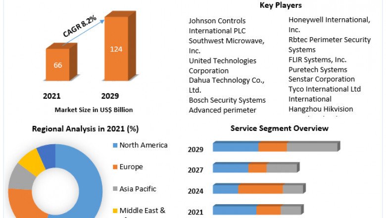 Perimeter Security Market Major Drivers, Trends, Growth and Demand Report 2029