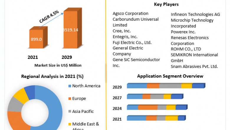 Silicon Carbide Market Analysis, Growth, Trends, Developments and Forecast 2029