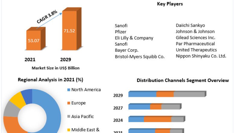 Cardiovascular Drugs Market By Propulsion Type, By Vehicle Type and Forecast 2027