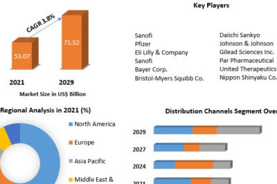 Cardiovascular Drugs Market By Propulsion Type, By Vehicle Type and Forecast 2027