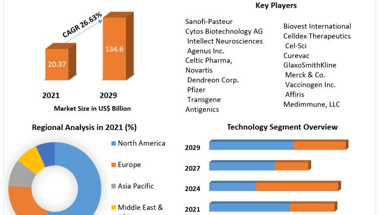 Therapeutic Vaccines Market Global Production, Growth, Share, Demand and Applications Forecast to 2027