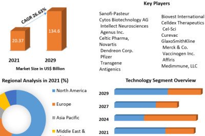 Therapeutic Vaccines Market Global Production, Growth, Share, Demand and Applications Forecast to 2027