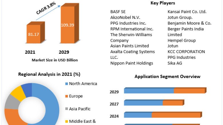 Waterborne Coatings Market Size, Status, Top Players, Trends and Forecast to 2029
