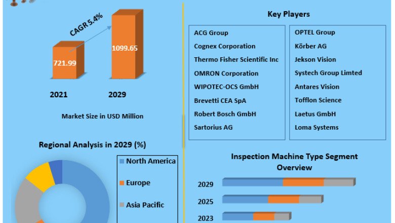 Inspection Machines Market Size Study, By Type, Application and Regional Forecasts 2027