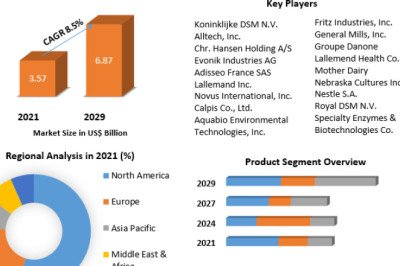 Probiotics Animal Feed Market Size Study, By Type, Application and Regional Forecasts 2027