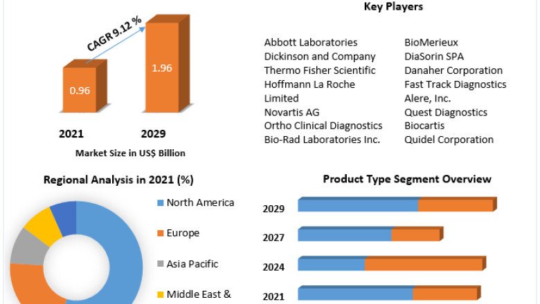 RSV Diagnostics Market By Propulsion Type, By Vehicle Type and Forecast 2027