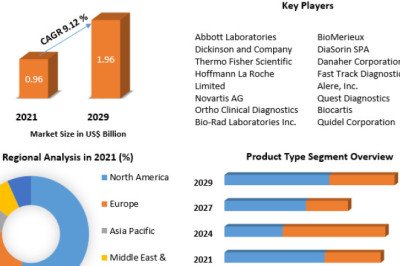 RSV Diagnostics Market By Propulsion Type, By Vehicle Type and Forecast 2027