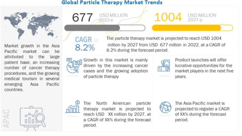 Particle Therapy Market – Top Players and Growth Strategies: Varian Medical Systems, Inc. and IBA Worldwide