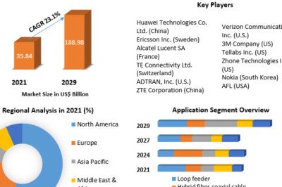 Passive Optical LAN (POL) Market Key Trends, Development Status And Future Growth