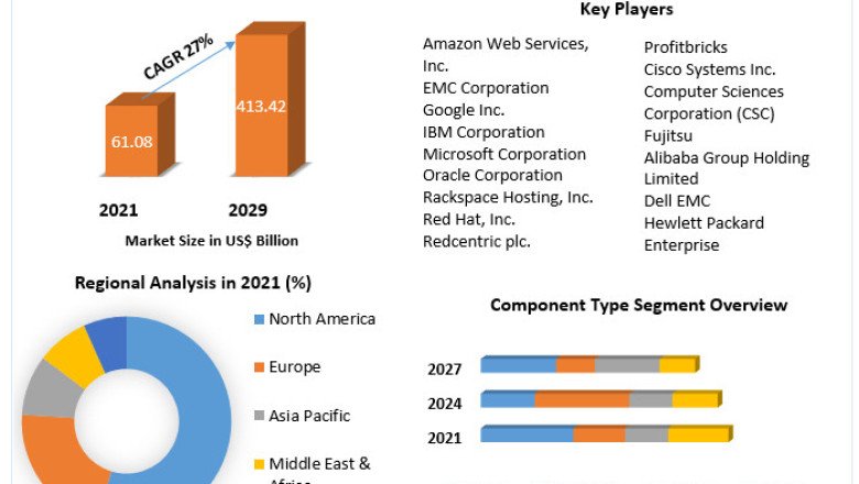Infrastructure as a Service (IaaS) Market size