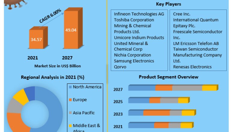 Compound Semiconductor Market Analysis, Developments Status and Forecast 2029
