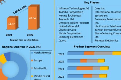 Compound Semiconductor Market Analysis, Developments Status and Forecast 2029
