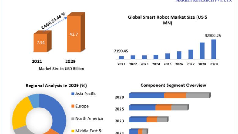 Smart Robot Market Industry Size , Business Outlook And Growth Factors