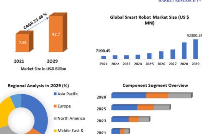 Smart Robot Market Industry Size , Business Outlook And Growth Factors