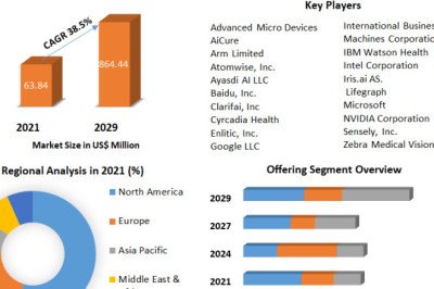 Intelligence Technology Market Covid-19 Impact, Segmentation And New Opportunities