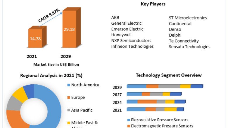 Pressure Sensor Market Revenue, Regional-Outlook, Services And Growth