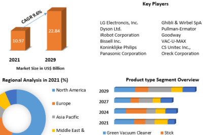 Vacuum Cleaner Market Report Based on Development, Business Scope And Forecast to 2029