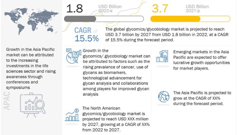 Glycomics Market worth $390 million by 2027: High-growth Segments and their Share Forecasts
